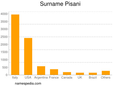 Familiennamen Pisani