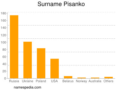 Familiennamen Pisanko