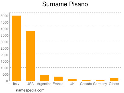 Familiennamen Pisano