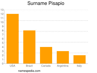 Familiennamen Pisapio