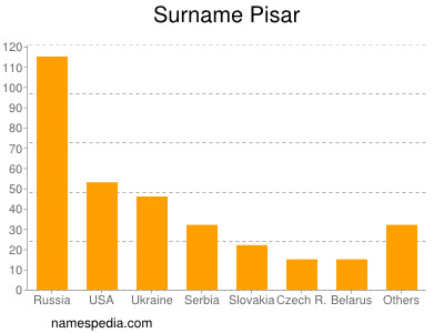 Surname Pisar