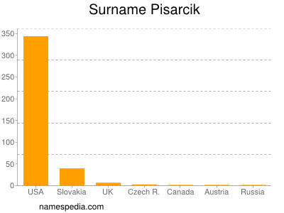 nom Pisarcik