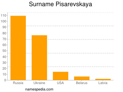 Familiennamen Pisarevskaya