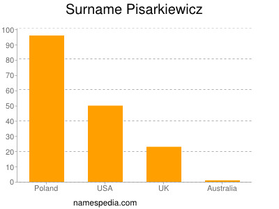 Familiennamen Pisarkiewicz