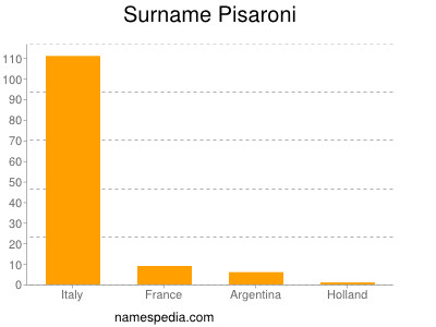 Familiennamen Pisaroni