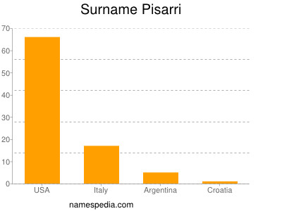 Familiennamen Pisarri