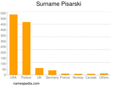 Familiennamen Pisarski