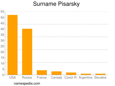 Familiennamen Pisarsky