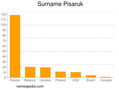 Familiennamen Pisaruk