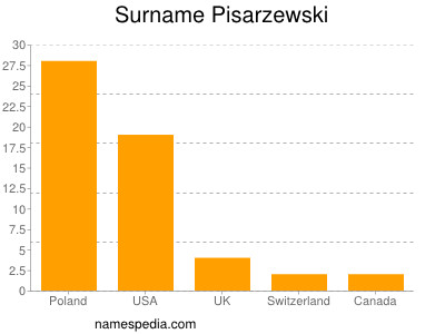 Surname Pisarzewski