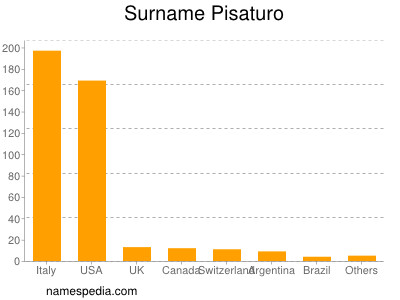 Surname Pisaturo