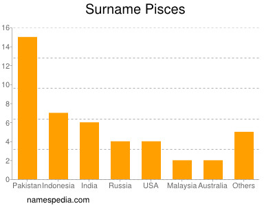 Surname Pisces