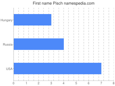 Given name Pisch