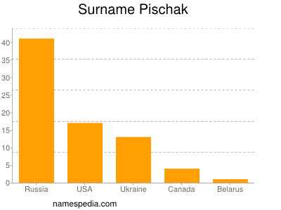 Familiennamen Pischak