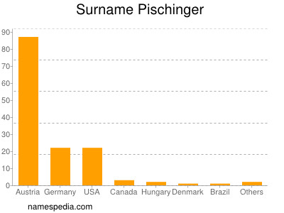 Familiennamen Pischinger