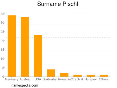 Familiennamen Pischl