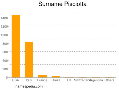 Familiennamen Pisciotta