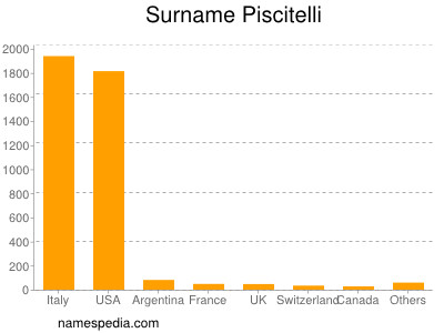 nom Piscitelli