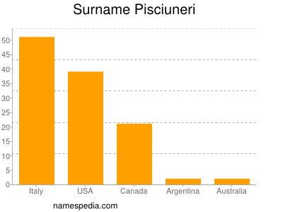 Surname Pisciuneri