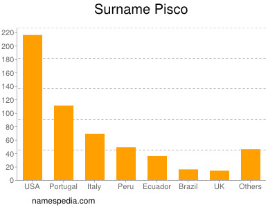 nom Pisco