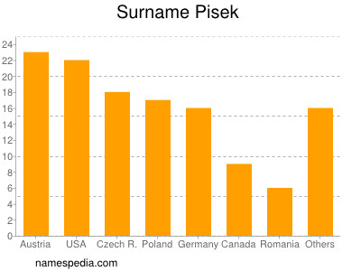 Familiennamen Pisek