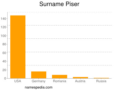 Familiennamen Piser