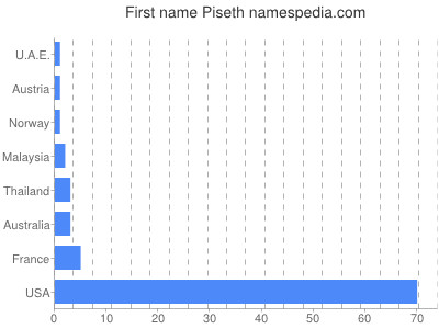 Vornamen Piseth