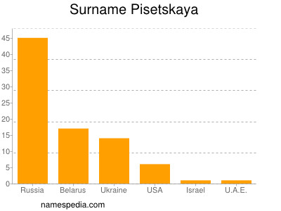 nom Pisetskaya