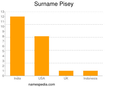 Surname Pisey