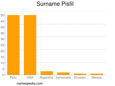 Surname Pisfil