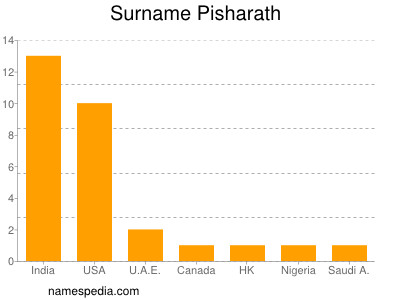 Surname Pisharath