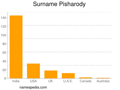 Surname Pisharody