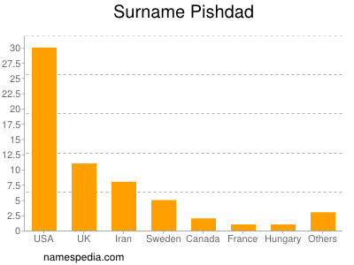 Familiennamen Pishdad