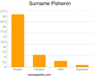 nom Pishenin