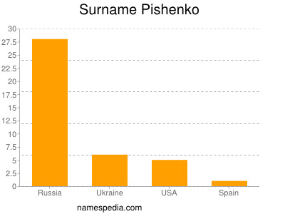 Familiennamen Pishenko