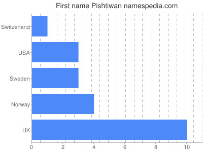 Given name Pishtiwan