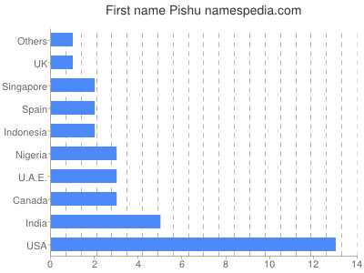 Vornamen Pishu