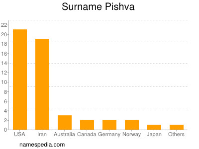 Familiennamen Pishva