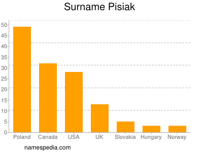 Surname Pisiak