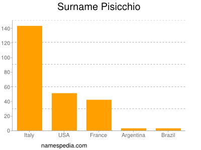 Familiennamen Pisicchio