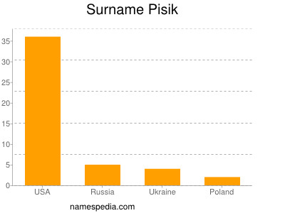 Familiennamen Pisik