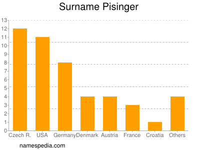 Familiennamen Pisinger