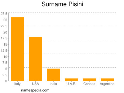 Surname Pisini