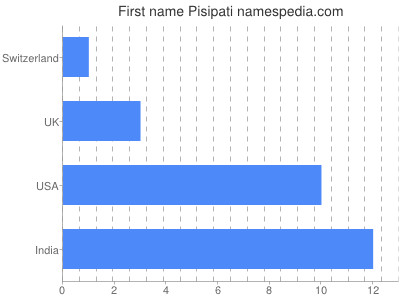 prenom Pisipati