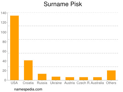 Surname Pisk