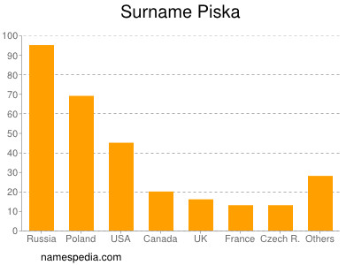 Familiennamen Piska