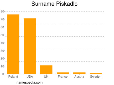 Familiennamen Piskadlo