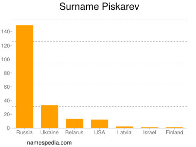 Familiennamen Piskarev