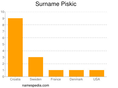 Familiennamen Piskic