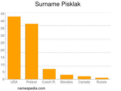 Familiennamen Pisklak